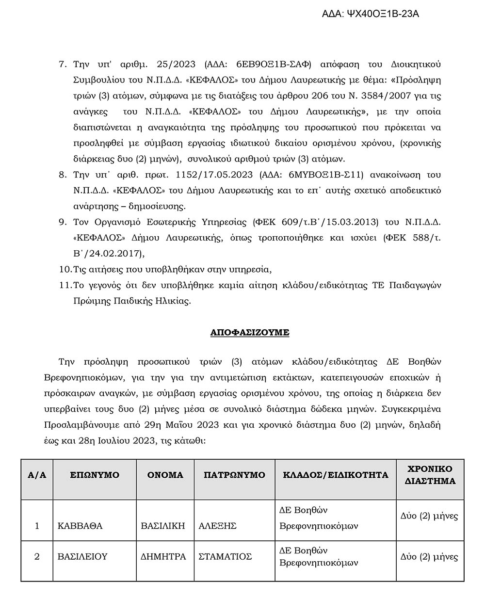 Υπ΄ αριθμ. 123/2023 απόφαση Προέδρου του Ν.Π.Δ.Δ. «ΚΕΦΑΛΟΣ» του Δήμου
Λαυρεωτικής. Πρόσληψη προσωπικού με σχέση εργασίας Ιδιωτικού Δικαίου
Ορισμένου Χρόνου για χρονικό διάστημα δυο (2) μηνών.